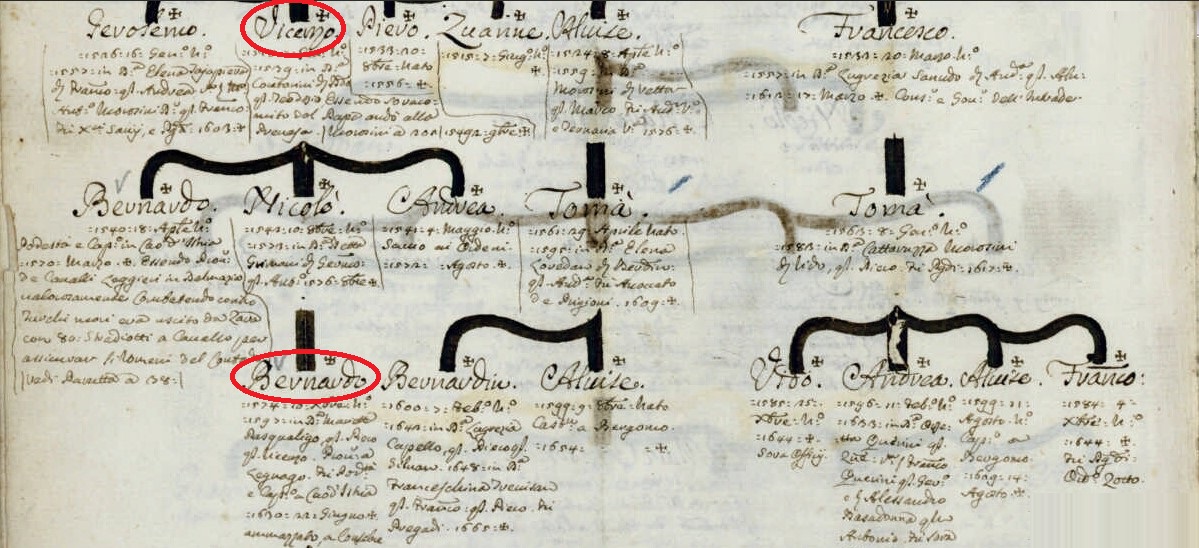 M. Barbaro, Genealogie di famiglie veneziane, 1751-1800 (ms. in Biblioteca del Museo Correr di Venezia, Cicogna 3622). Particolare dell’albero Malipiero.