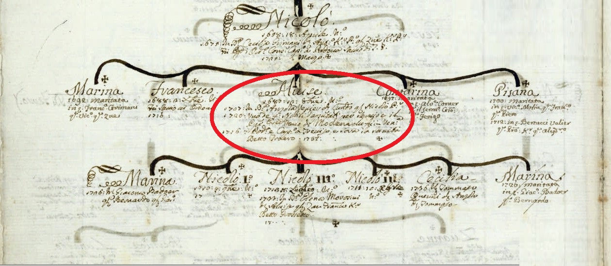 M. Barbaro, Genealogie di famiglie veneziane, 1751-1800 (ms. in Biblioteca del Museo Correr di Venezia, Cicogna 3622). Particolare dell’albero Contarini.