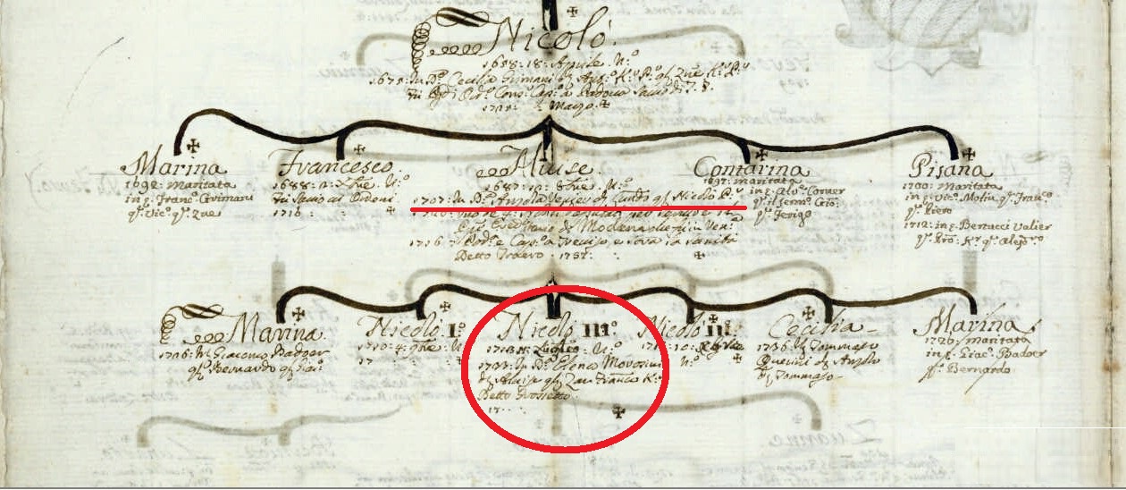 M. Barbaro, Genealogie di famiglie veneziane, 1751-1800 (ms. in Biblioteca del Museo Correr di Venezia, Cicogna 3622). Particolare dell’albero Venier.